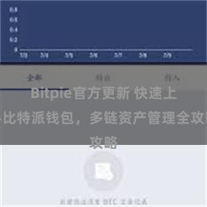 Bitpie官方更新 快速上手比特派钱包，多链资产管理全攻略